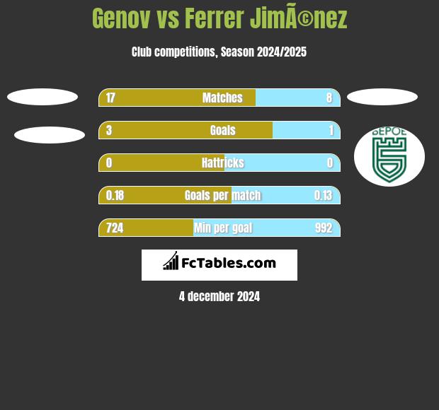 Genov vs Ferrer JimÃ©nez h2h player stats