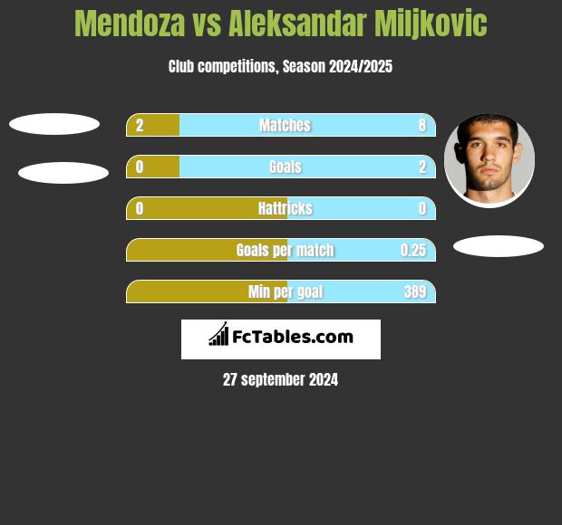 Mendoza vs Aleksandar Miljkovic h2h player stats