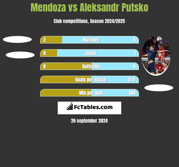 Mendoza vs Aleksandr Putsko h2h player stats