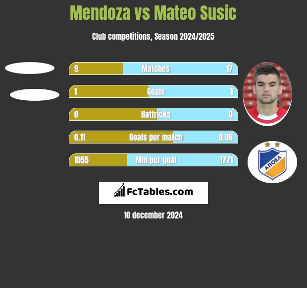 Mendoza vs Mateo Susic h2h player stats