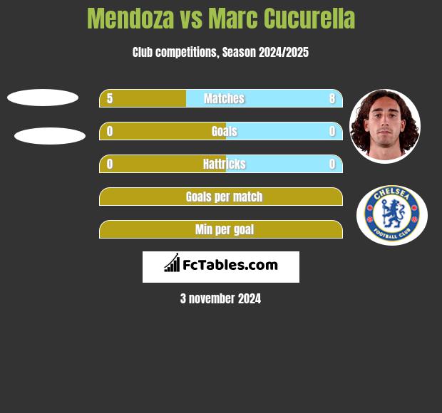 Mendoza vs Marc Cucurella h2h player stats