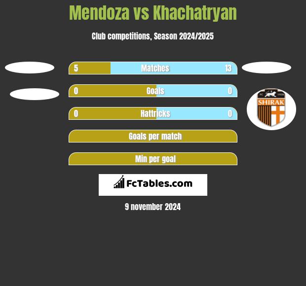 Mendoza vs Khachatryan h2h player stats