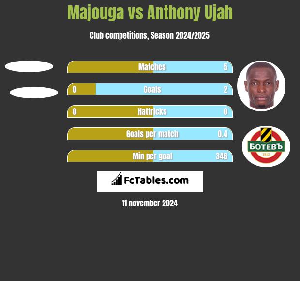 Majouga vs Anthony Ujah h2h player stats