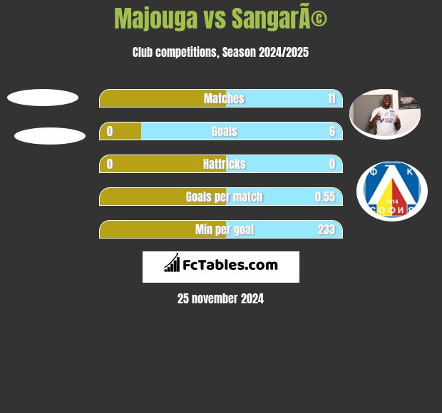 Majouga vs SangarÃ© h2h player stats