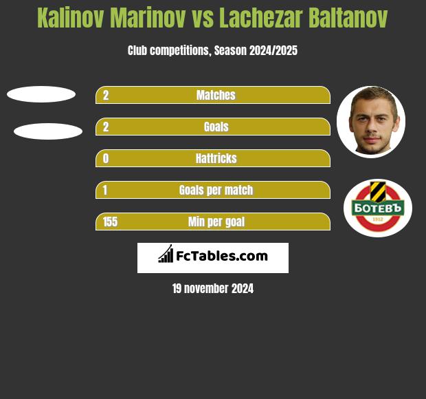 Kalinov Marinov vs Lachezar Baltanov h2h player stats