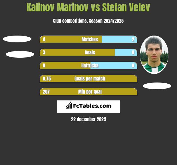 Kalinov Marinov vs Stefan Velev h2h player stats