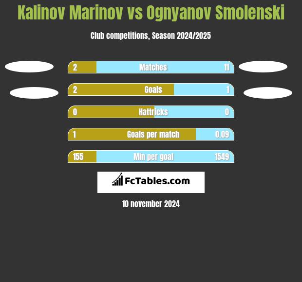 Kalinov Marinov vs Ognyanov Smolenski h2h player stats