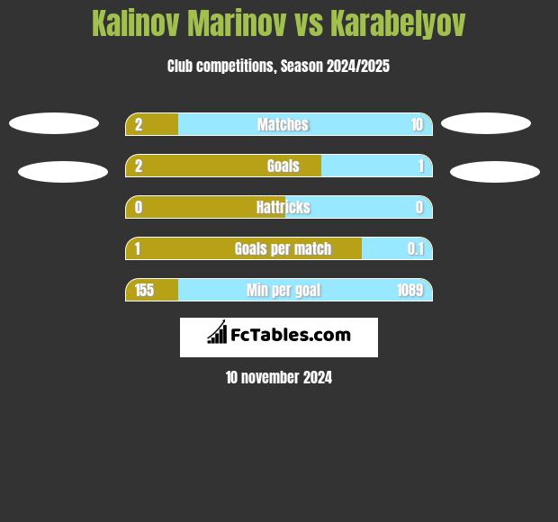 Kalinov Marinov vs Karabelyov h2h player stats