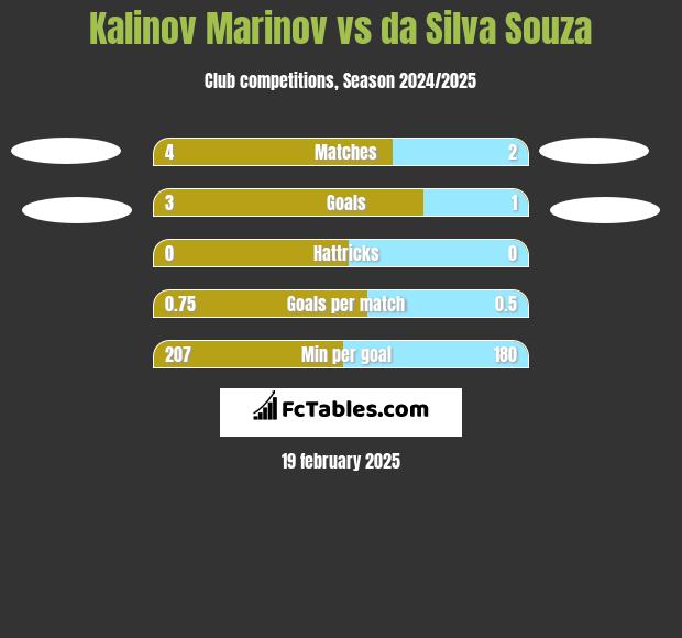 Kalinov Marinov vs da Silva Souza h2h player stats