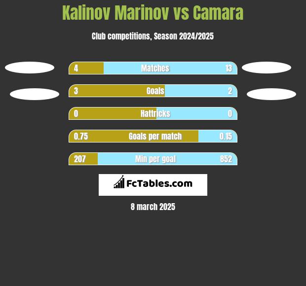 Kalinov Marinov vs Camara h2h player stats