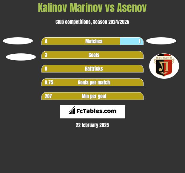 Kalinov Marinov vs Asenov h2h player stats