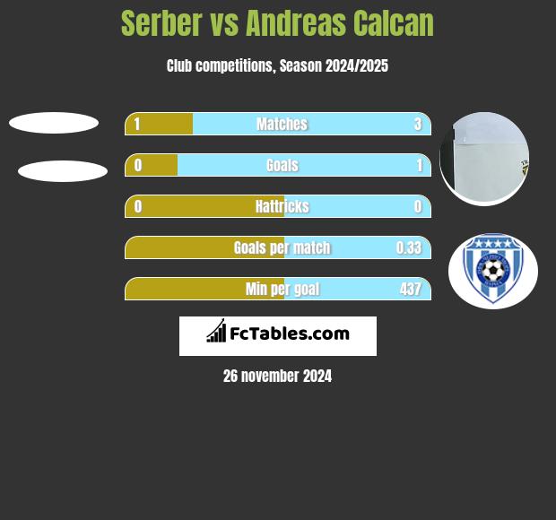 Serber vs Andreas Calcan h2h player stats