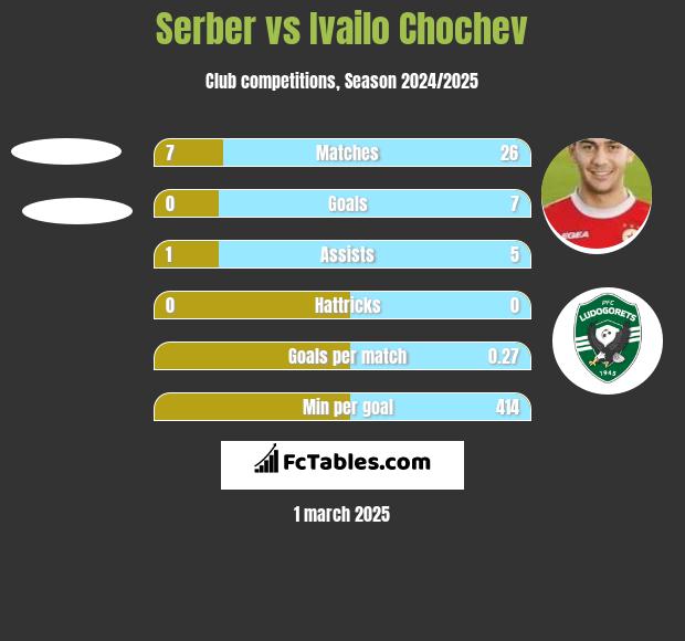 Serber vs Ivailo Chochev h2h player stats