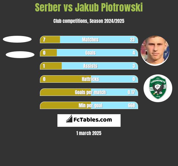 Serber vs Jakub Piotrowski h2h player stats