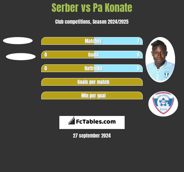 Serber vs Pa Konate h2h player stats