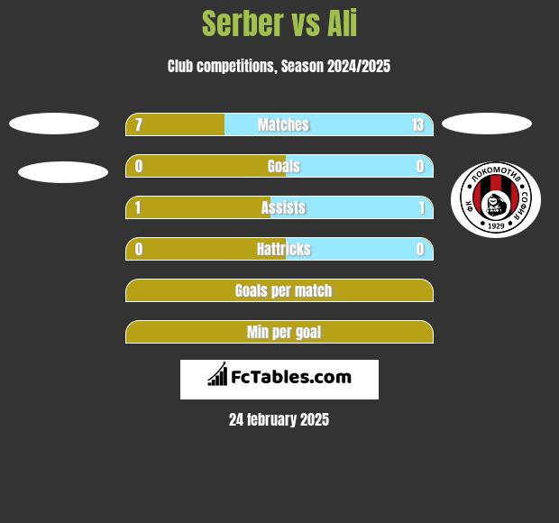 Serber vs Ali h2h player stats