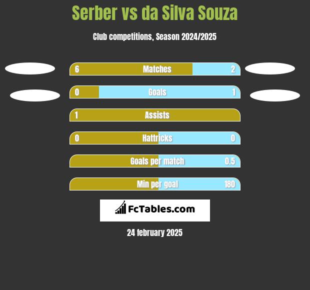 Serber vs da Silva Souza h2h player stats