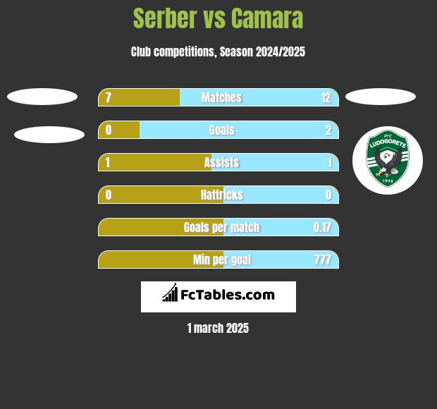 Serber vs Camara h2h player stats