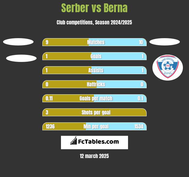 Serber vs Berna h2h player stats