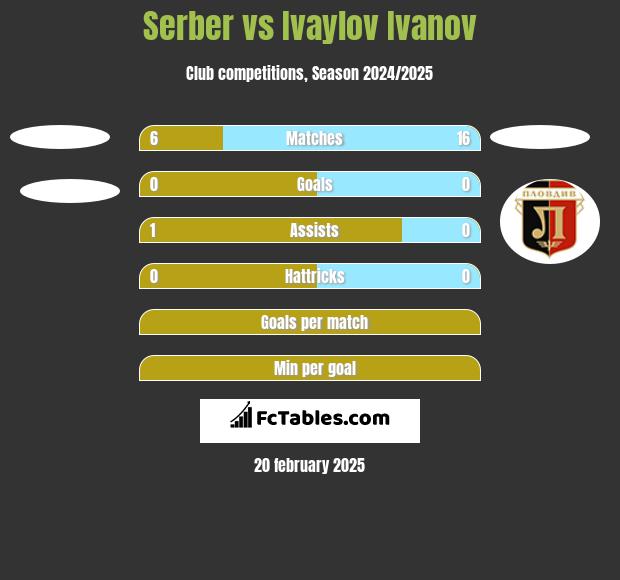 Serber vs Ivaylov Ivanov h2h player stats