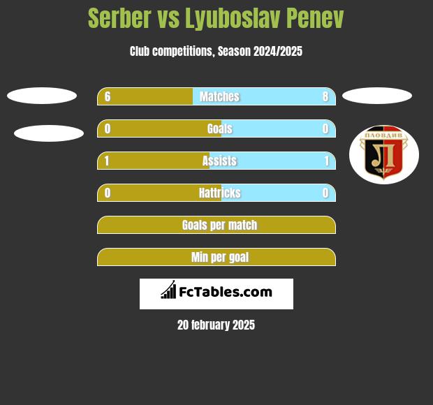 Serber vs Lyuboslav Penev h2h player stats