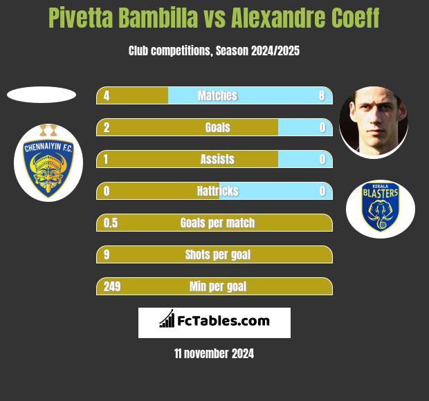 Pivetta Bambilla vs Alexandre Coeff h2h player stats