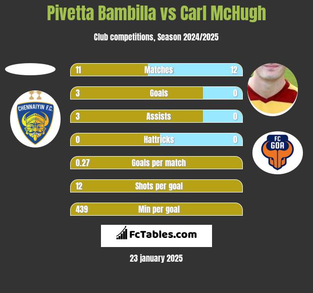 Pivetta Bambilla vs Carl McHugh h2h player stats