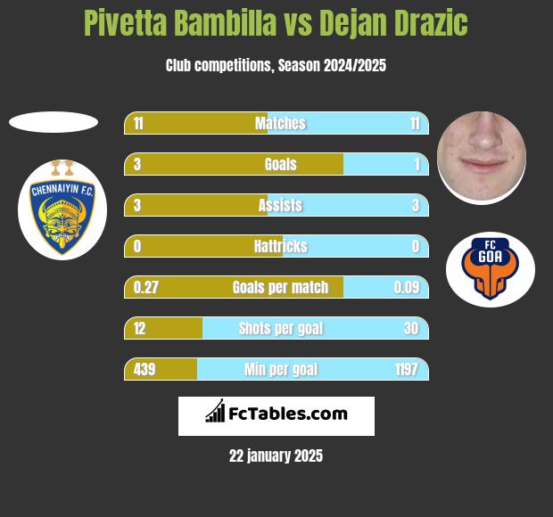 Pivetta Bambilla vs Dejan Drazic h2h player stats