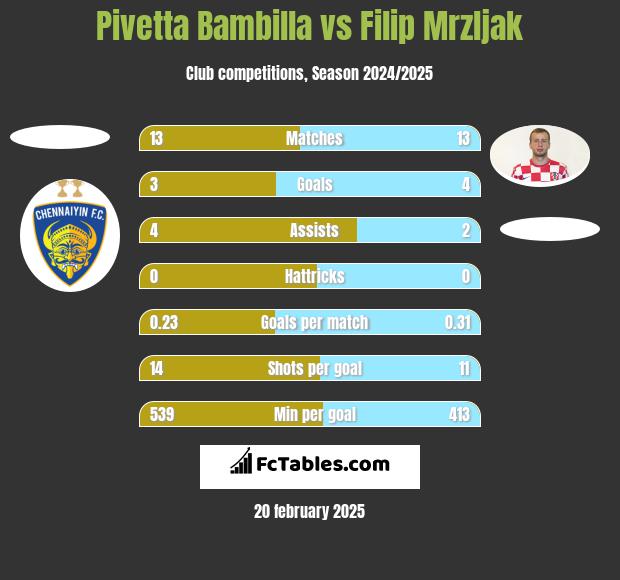 Pivetta Bambilla vs Filip Mrzljak h2h player stats