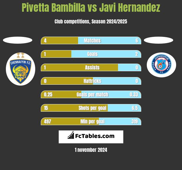 Pivetta Bambilla vs Javi Hernandez h2h player stats