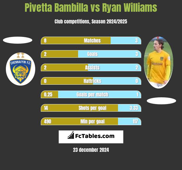 Pivetta Bambilla vs Ryan Williams h2h player stats