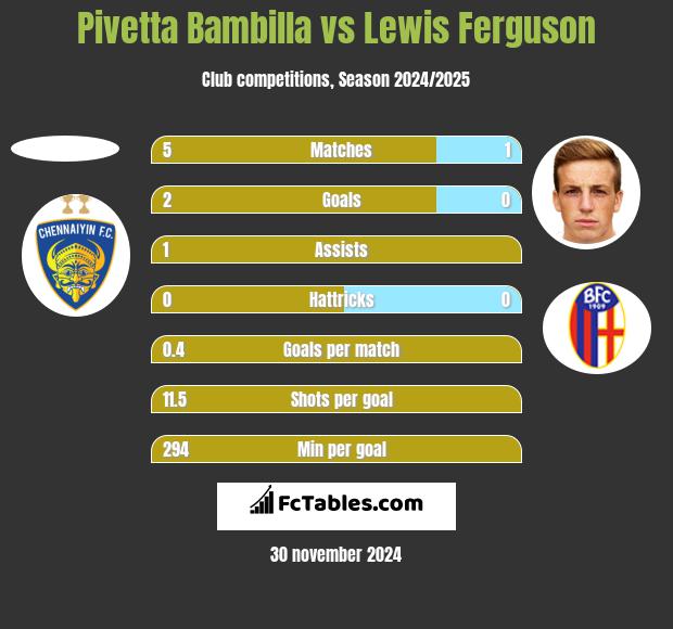 Pivetta Bambilla vs Lewis Ferguson h2h player stats