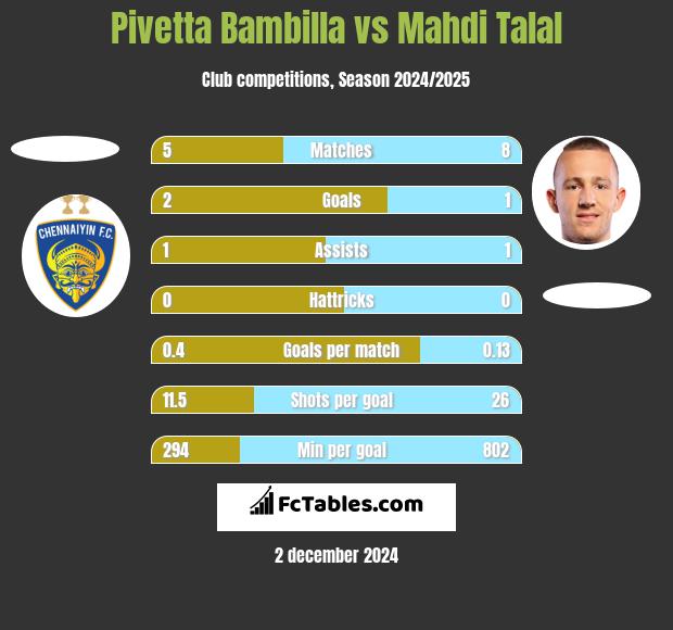 Pivetta Bambilla vs Mahdi Talal h2h player stats