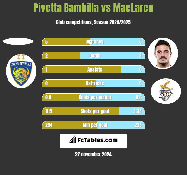 Pivetta Bambilla vs MacLaren h2h player stats