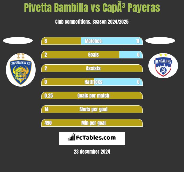 Pivetta Bambilla vs CapÃ³ Payeras h2h player stats