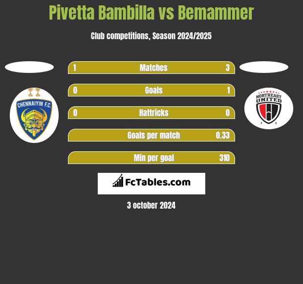 Pivetta Bambilla vs Bemammer h2h player stats