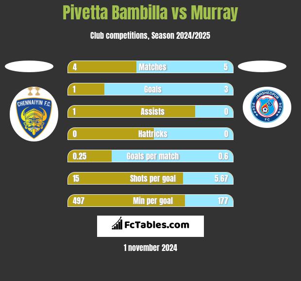 Pivetta Bambilla vs Murray h2h player stats