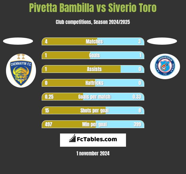 Pivetta Bambilla vs Siverio Toro h2h player stats