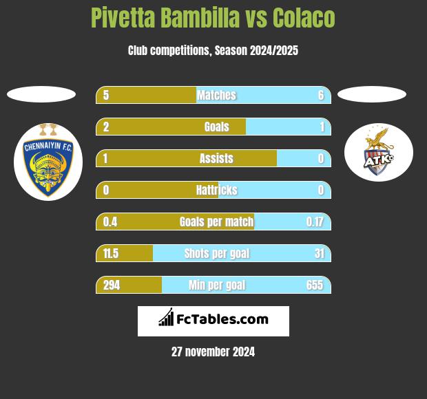 Pivetta Bambilla vs Colaco h2h player stats