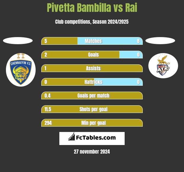 Pivetta Bambilla vs Rai h2h player stats