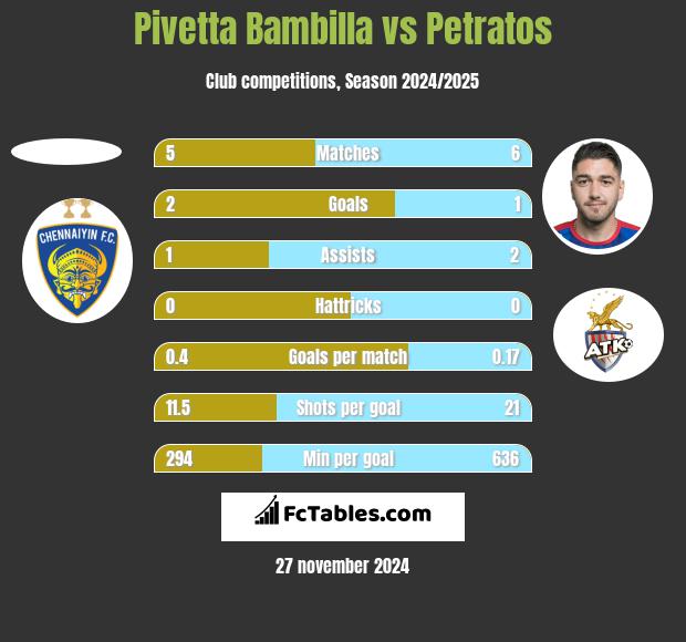 Pivetta Bambilla vs Petratos h2h player stats