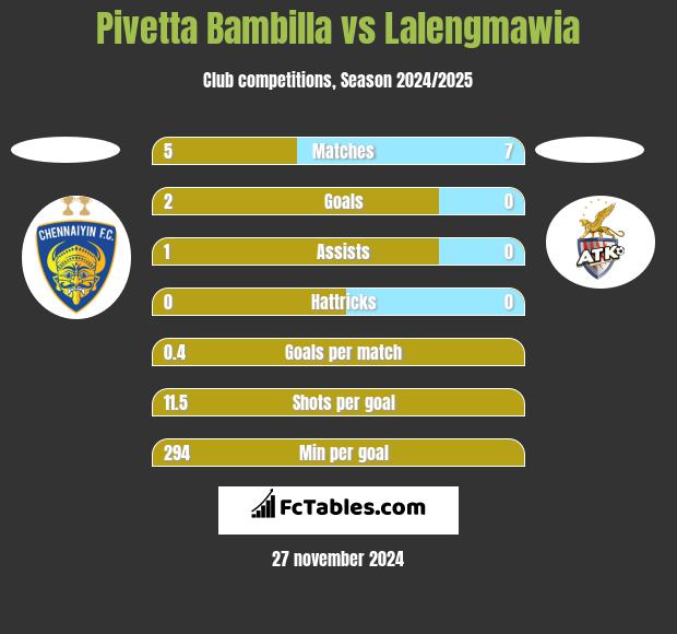 Pivetta Bambilla vs Lalengmawia h2h player stats