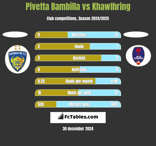 Pivetta Bambilla vs Khawlhring h2h player stats