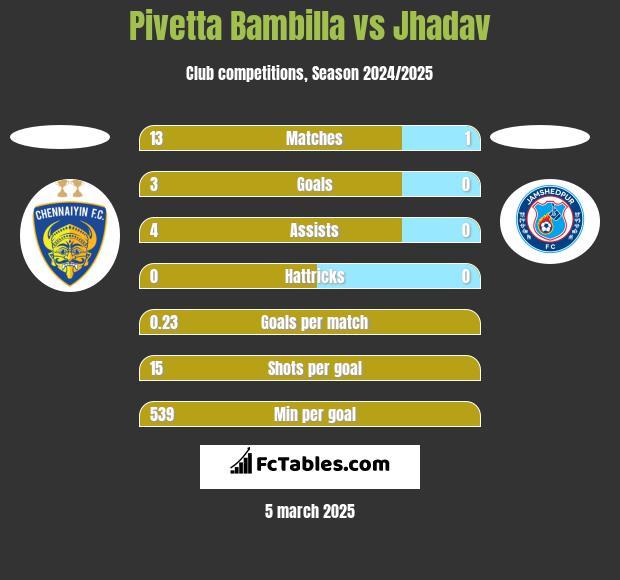 Pivetta Bambilla vs Jhadav h2h player stats