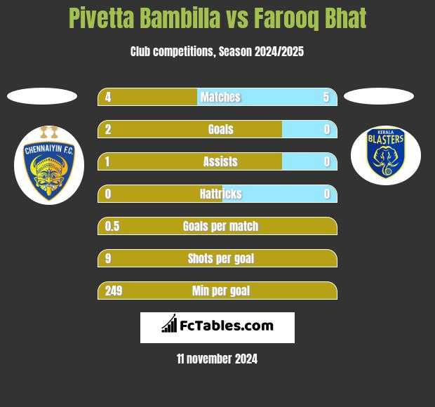 Pivetta Bambilla vs Farooq Bhat h2h player stats