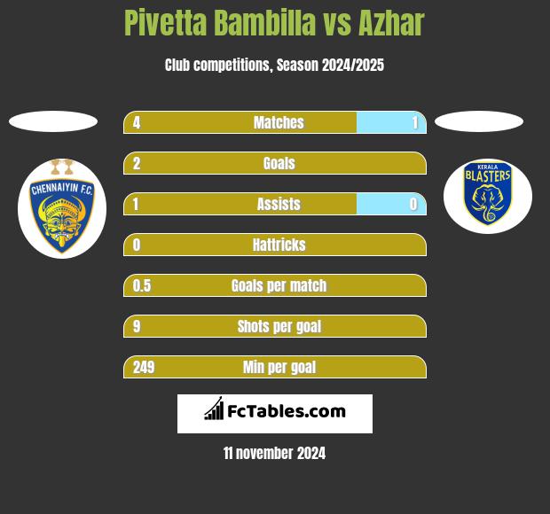 Pivetta Bambilla vs Azhar h2h player stats