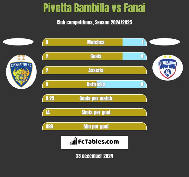 Pivetta Bambilla vs Fanai h2h player stats