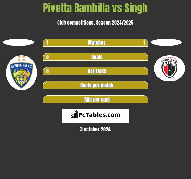 Pivetta Bambilla vs Singh h2h player stats