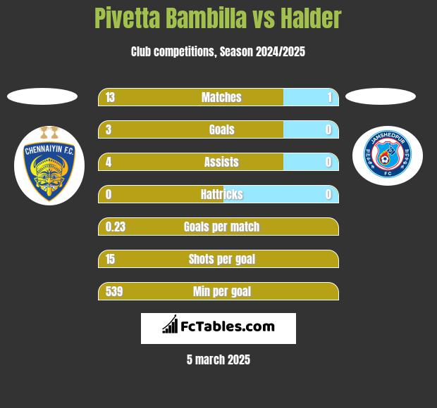 Pivetta Bambilla vs Halder h2h player stats