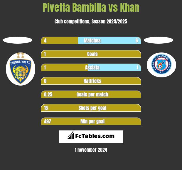 Pivetta Bambilla vs Khan h2h player stats